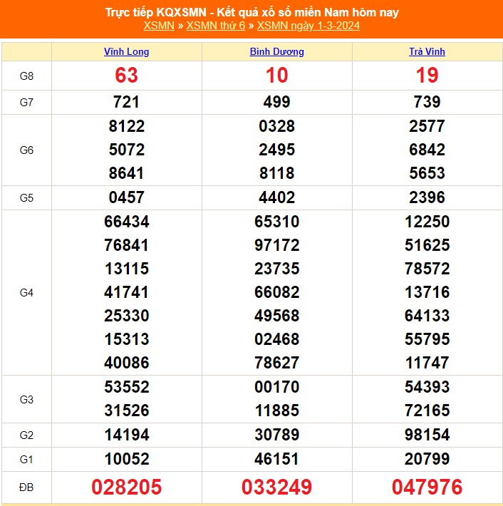 Bảng minh hoạ cho kết quả giải đặc biệt về trong xổ số miền Nam