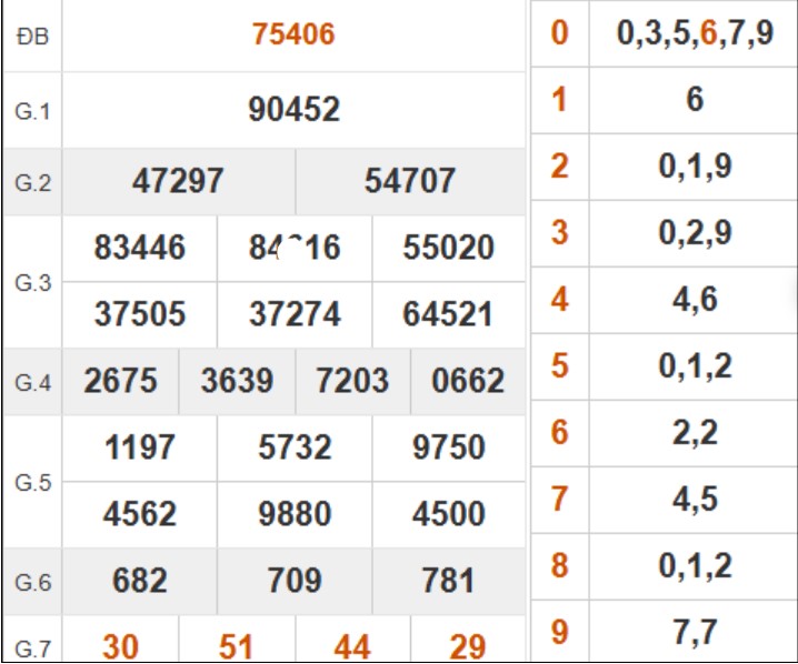 Thống kê kết quả xo so Da Lat ngay hom nay