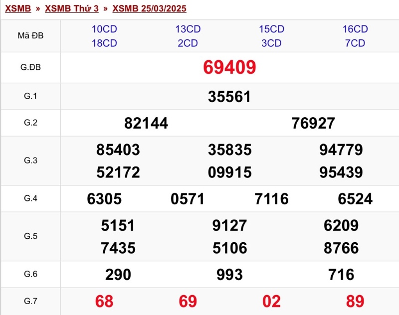 Minh hoạ bảng KQXS trả kết quả giải đặc biệt